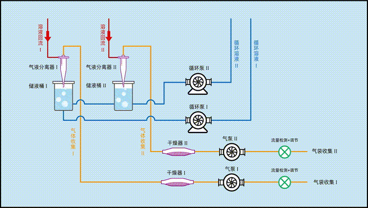 分级循环动力系统