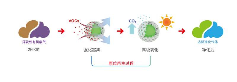 吸附驱动高级氧化原理.jpg